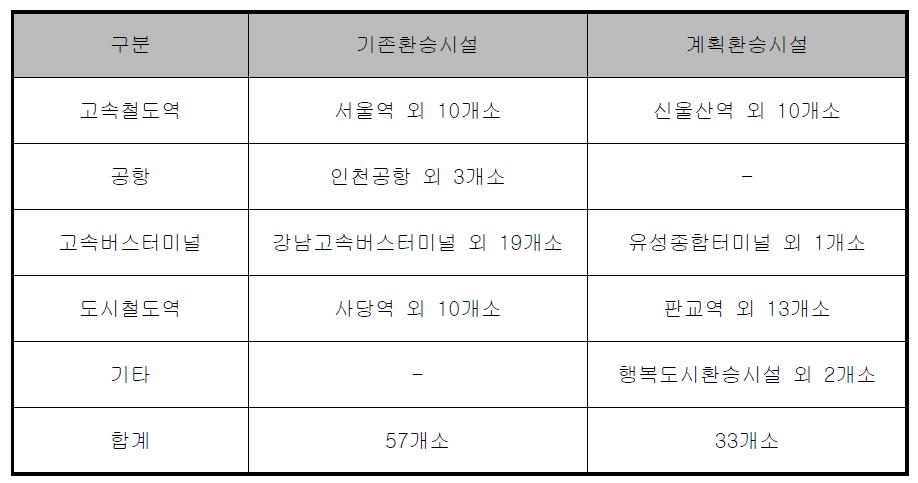 1차 주요환승시설 선별결과