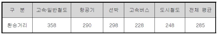 주요 환승시설 평균 환승거리 현황