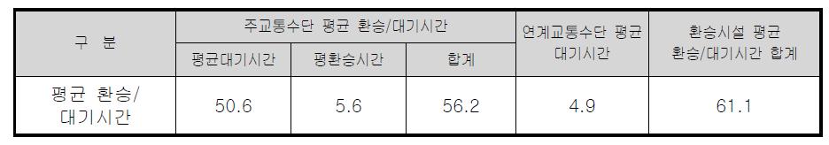 주요 환승시설 평균 환승거리 현황