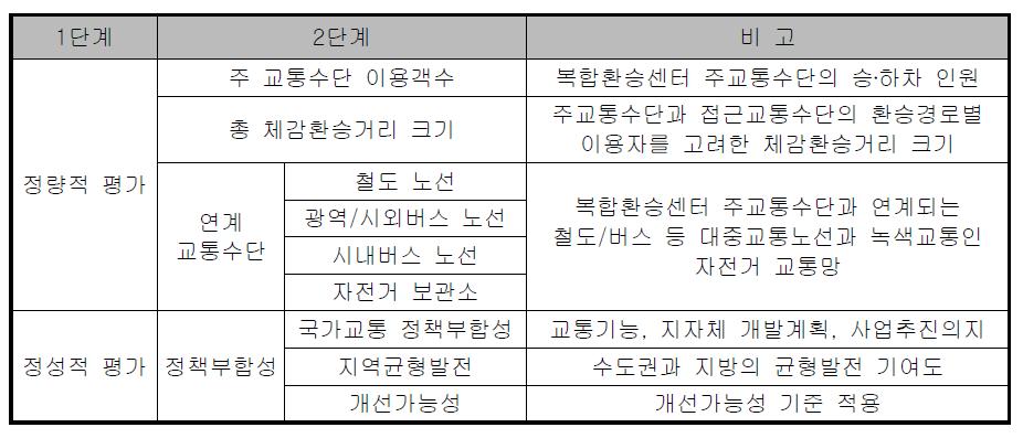 결정요소 및 평가기준(척도)