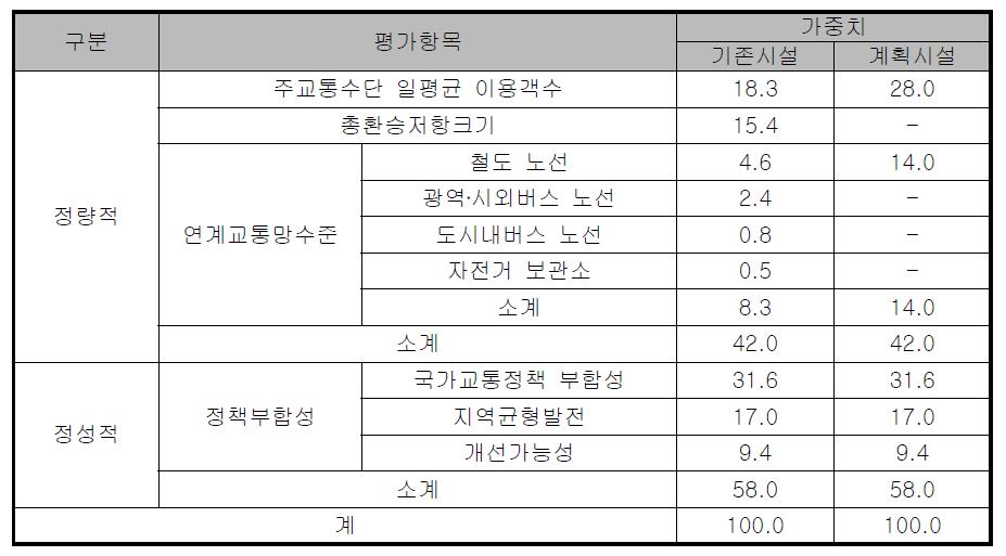 결정요소에 대한 가중치