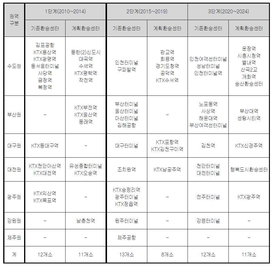 단계별 개발대상 환승센터 분류