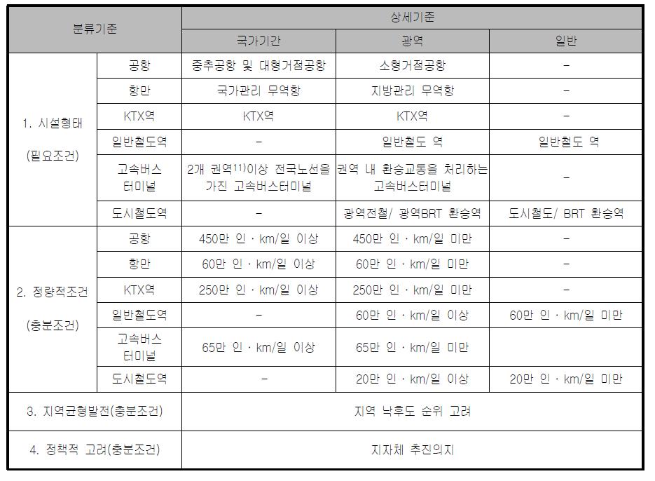 복합환승센터 유형분류 기준