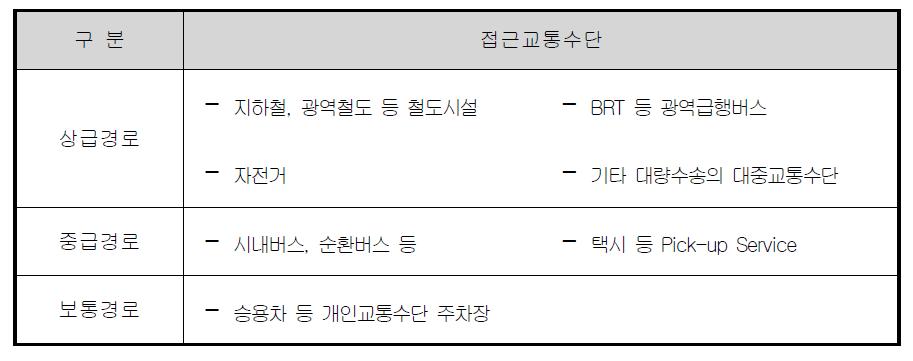 계획 환승시설 환승경로 등급설정 기준