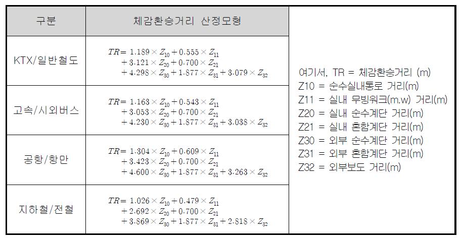 시설별 체감환승거리(TR) 산정모형