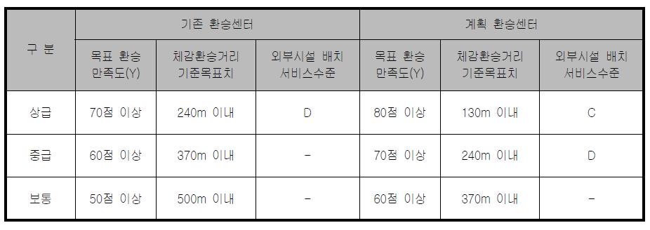 환승경로 등급별 목표 환승만족도(Y)