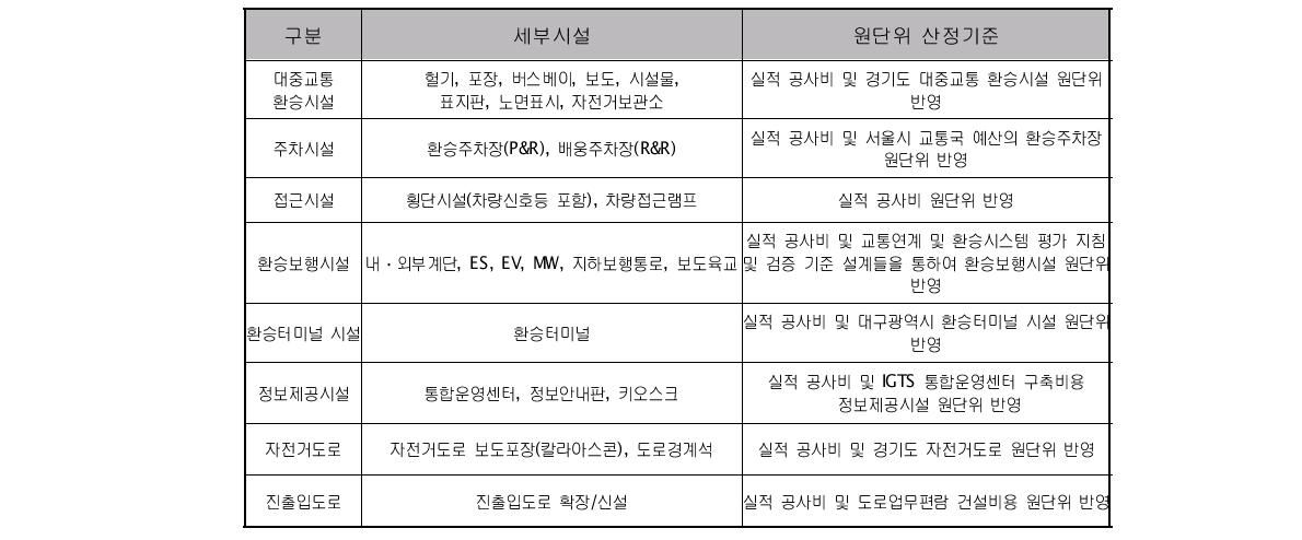 세부시설별 원단위 산정기준