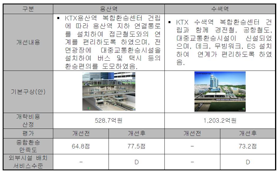 주요 KTX역 기본구상 작성안(예시)