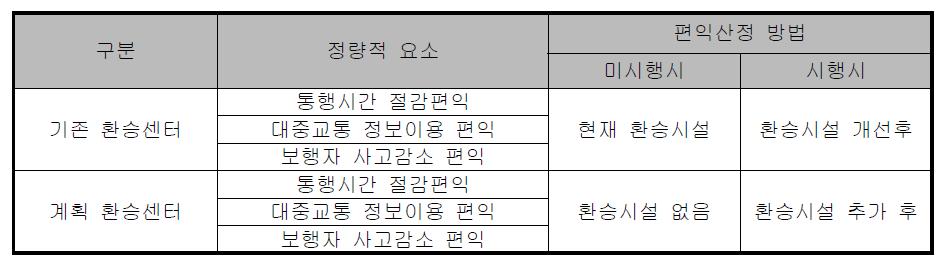 환승센터별 편익항목