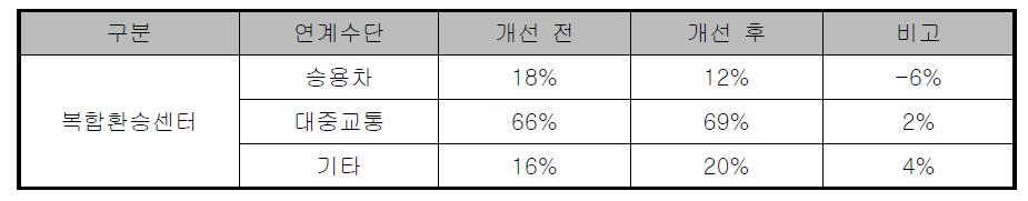 복합환승센터 수단전환효과