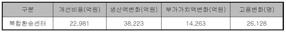 복합환승센터 건축건설 파급효과