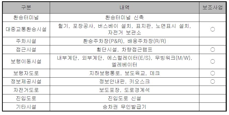 복합환승센터 개발에 따른 공사비 구성내역