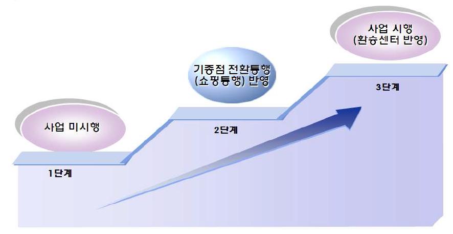 복합환승센터의 교통수요 추정 흐름도