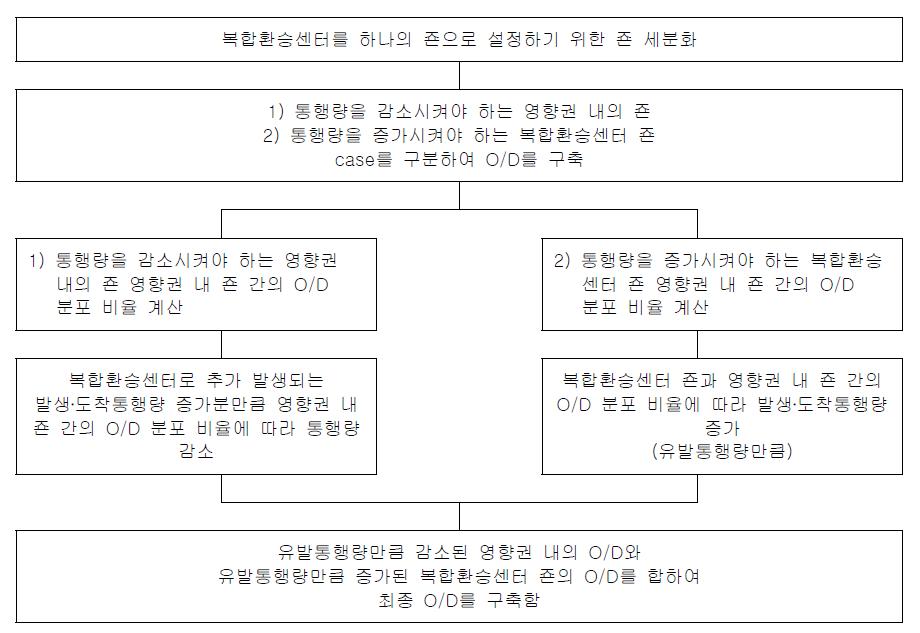 복합환승센터를 반영하는 O/D의 구축과정