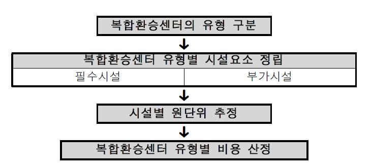 복합환승센터의 비용 산정방법