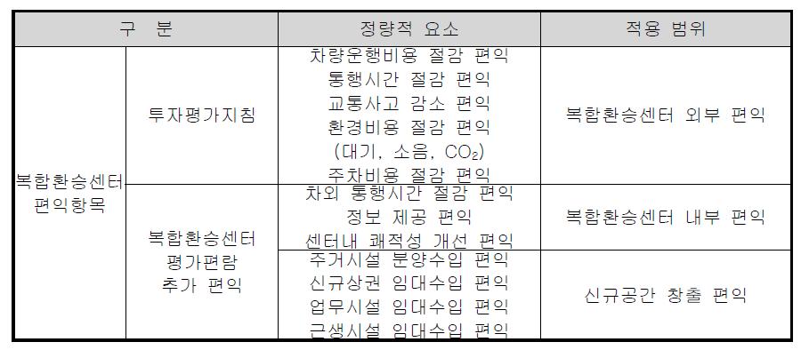 복합환승센터 평가편람의 편익항목