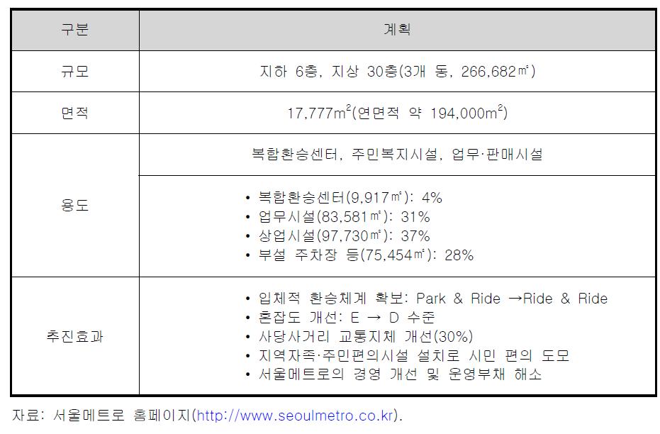 사당역 복합환승센터 개발계획의 개요