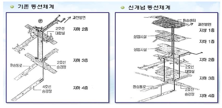 사당역 복합환승센터의 동선체계 개념도