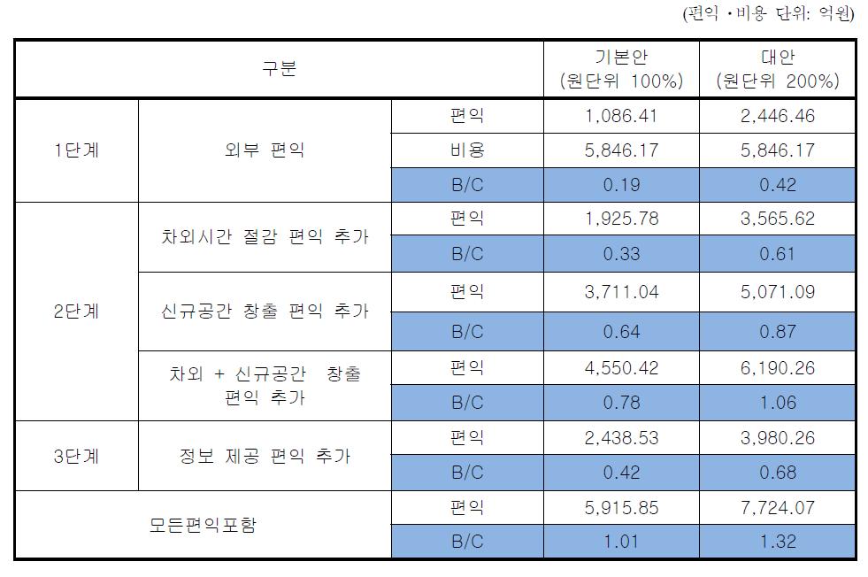 사당역 복합환승센터의 따른 경제성 분석결과(B/C비율)