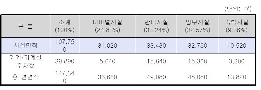 동대구역 복합환승센터의 용도별 면적 개요