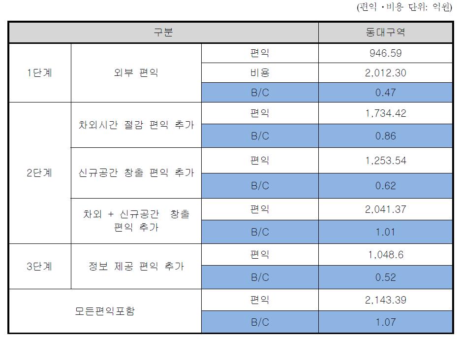 동대구역 복합환승센터의 경제성 분석 결과(B/C비율)