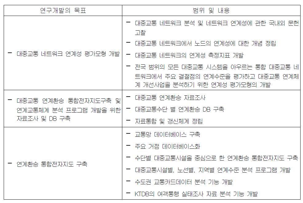 연구개발 범위 및 내용