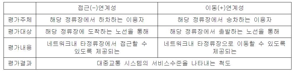 대중교통 정류장의 접근연계성과 이동연계성의 정의