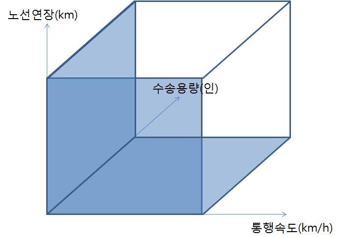 노선의 연계강도