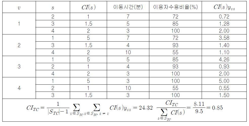 환승센터 연계성 지수 계산 결과