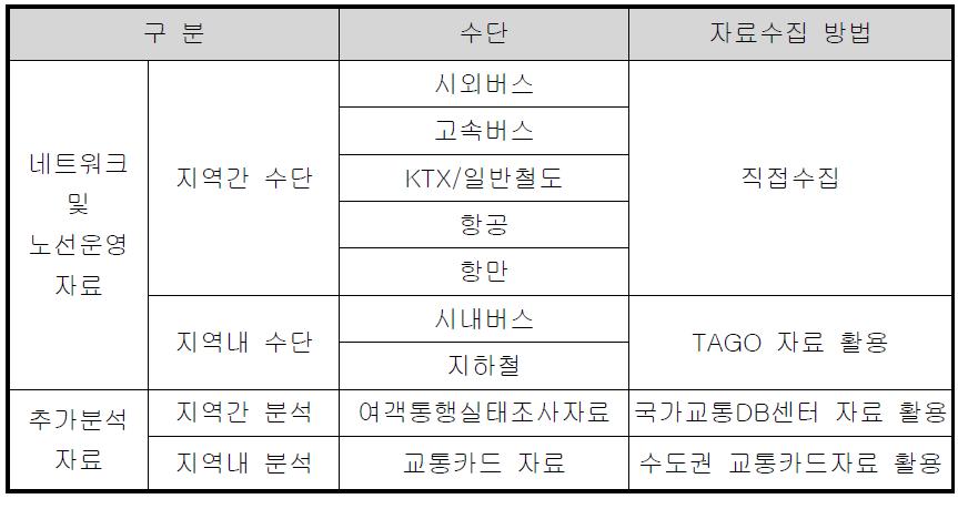 대중교통 연계환승 DB 자료수집 방법