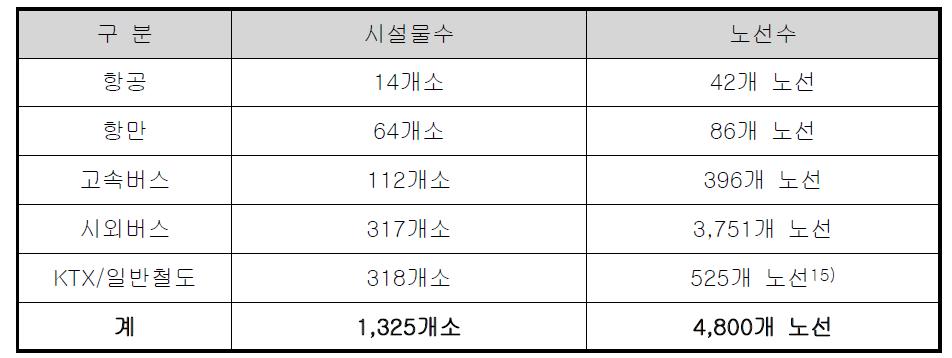 대상교통결절점 시설 및 노선현황