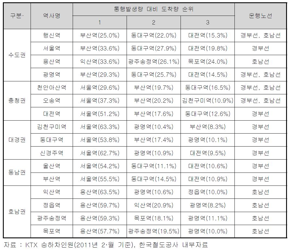 KTX 역사별 통행발생량 대비 도착량 순위