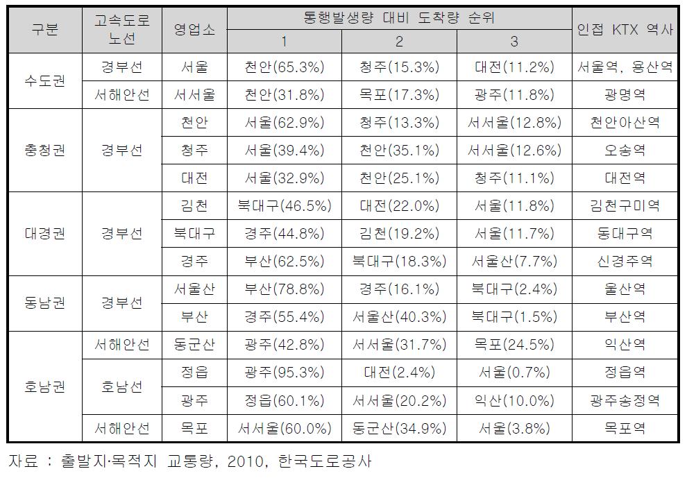 고속도로 영업소 통행발생량 대비 도착량 순위