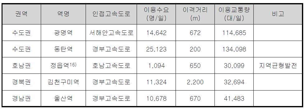 고속철도 · 고속도로 연계환승체계 구축 대상 후보역