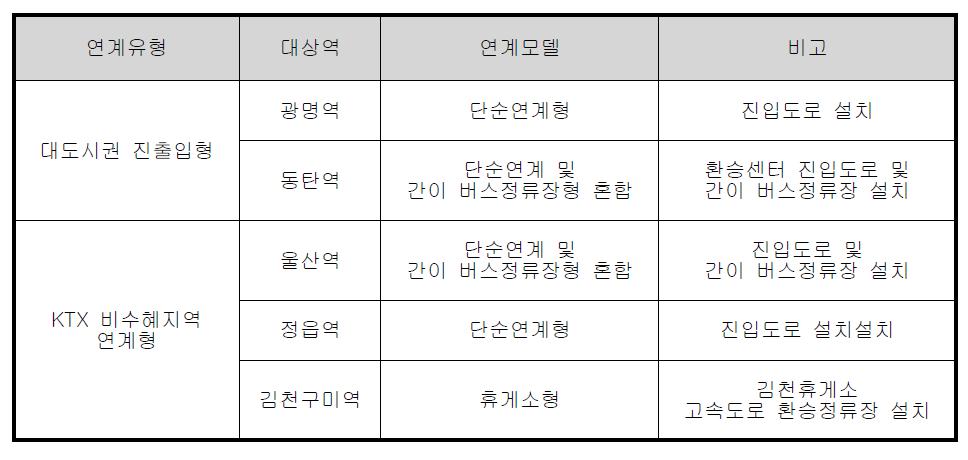 대상후보역별 연계환승유형 및 연계모델