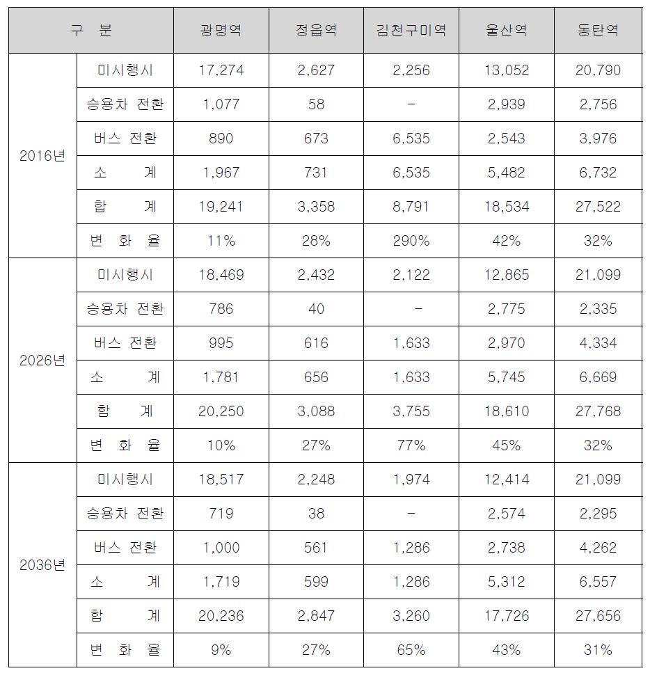 후보지별 교통수요예측 결과