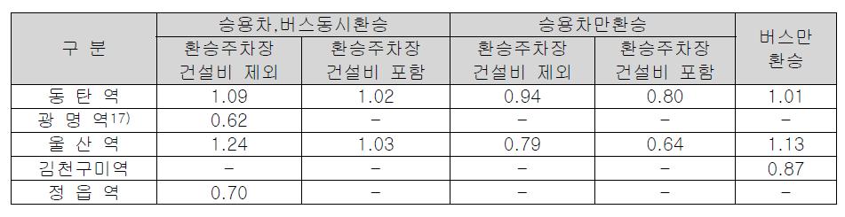 경제성 분석결과