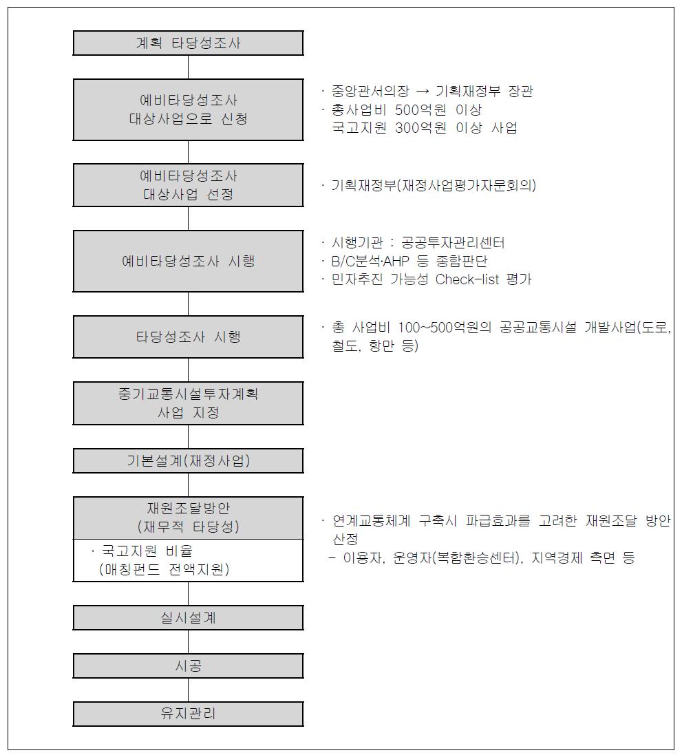 사업추진절차