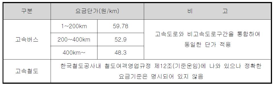 고속철도 · 고속도로 운임산정 기준