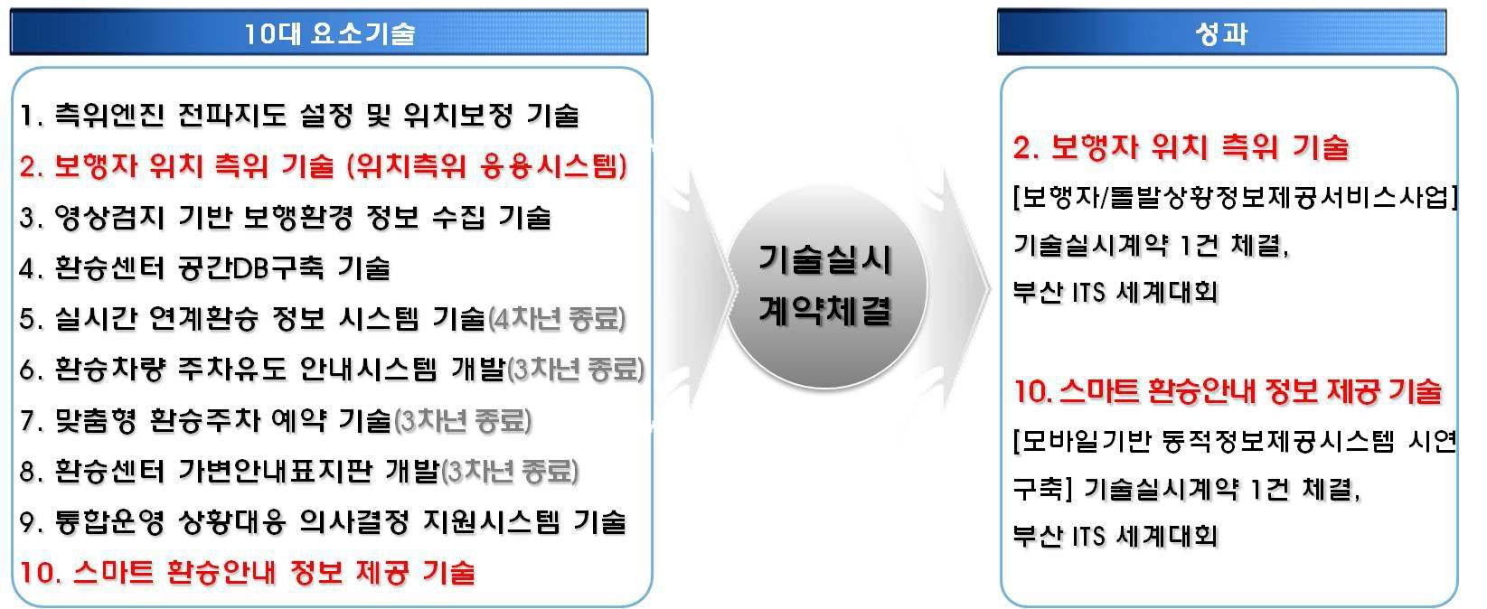 10대 요소기술 기술실시계약 체결현황