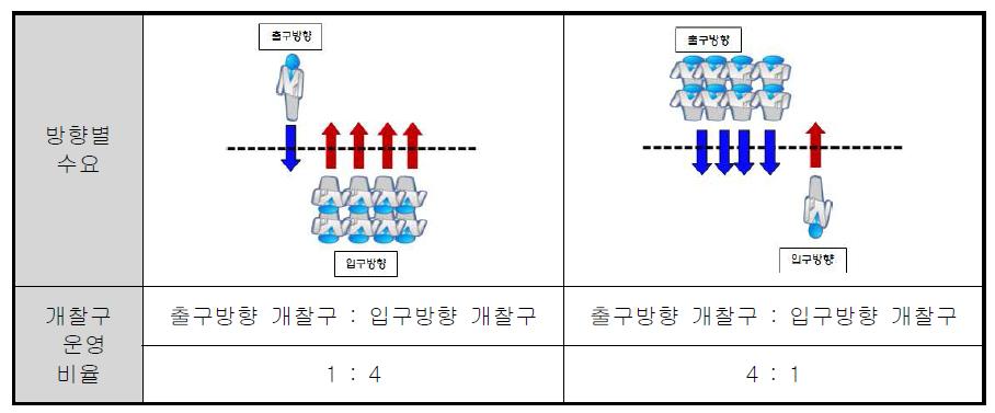 실시간 수요에 따른 개찰구 운영비율