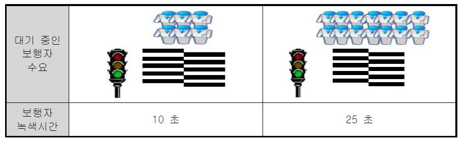 보행신호 대기 수요에 따른 감응식 보행신호