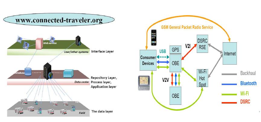 Connected Traveler Platforms & Multi-network Communications Connectivity