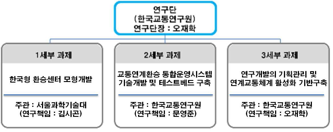 연구단 구성