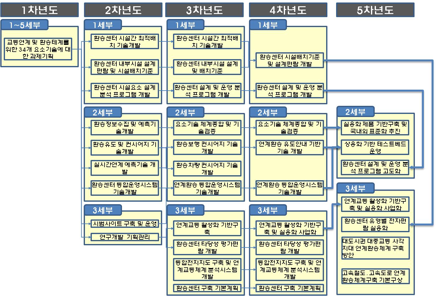 연구추진체계