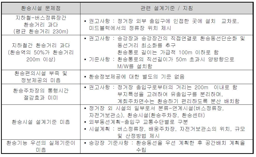 환승시설의 문제점과 관련된 현행 설계기준