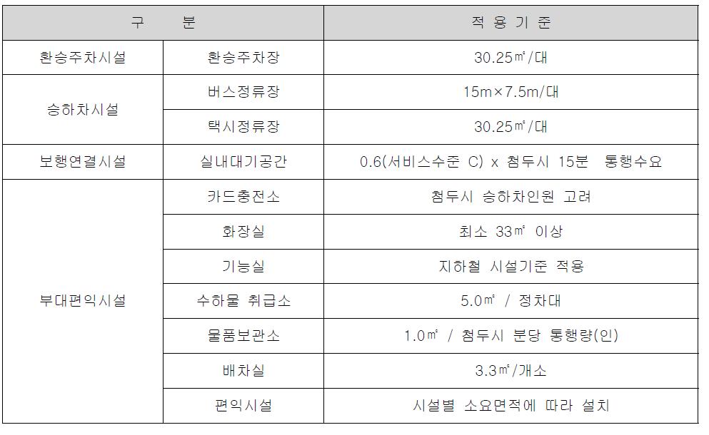 도입시설별 규모기준