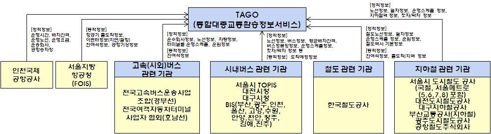 TAGO 정보연계 체계 구성