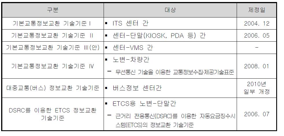 ITS 정보교환을 위한 기술기준