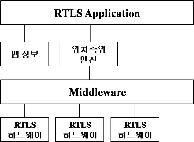 RTLS 기술요소